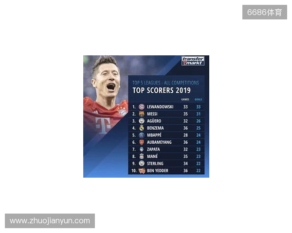 近5年五大联赛场均失球最少榜：皇马0.86球第1，国米0.88球第2